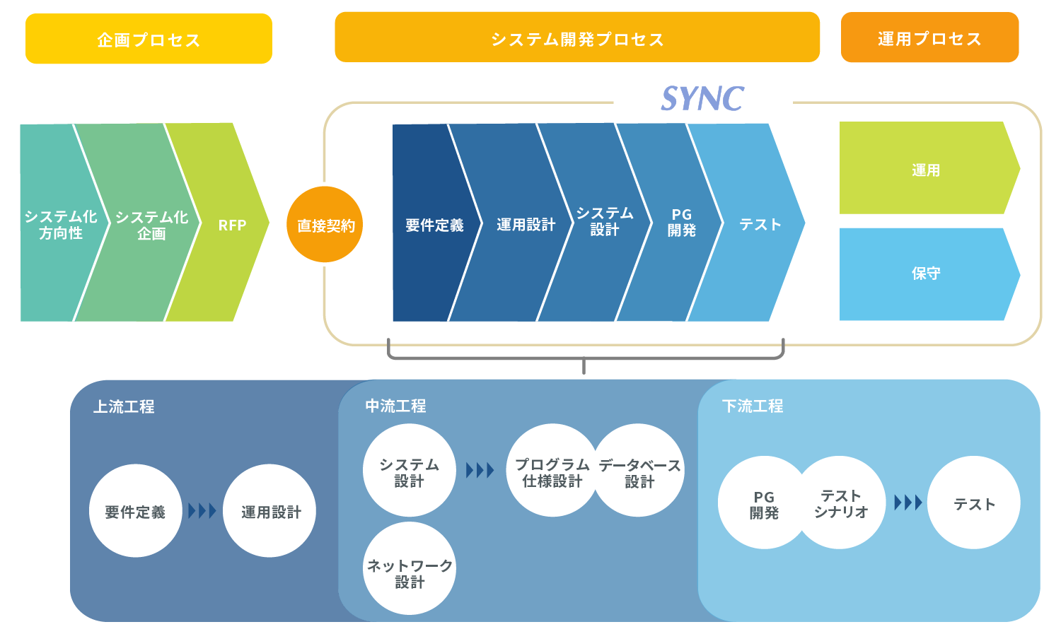 株式会社シンク情報システム SYNC 山梨 甲府 Iot システム開発 データ分析 SYNCの強み