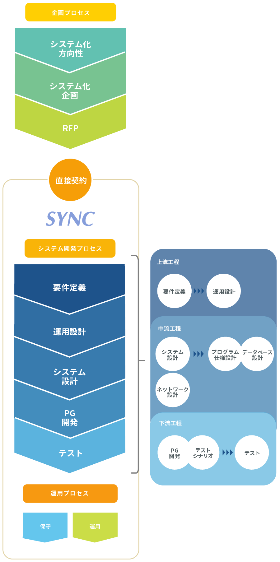 株式会社シンク情報システム SYNC 山梨 甲府 Iot システム開発 データ分析 SYNCの強み