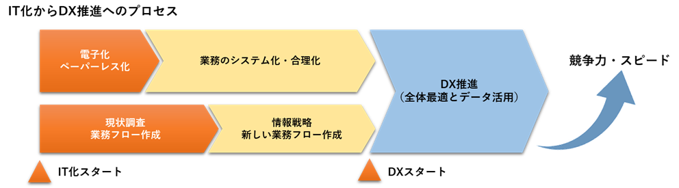 株式会社シンク情報システム SYNC 山梨 甲府 DX推進 IT化 情報戦略