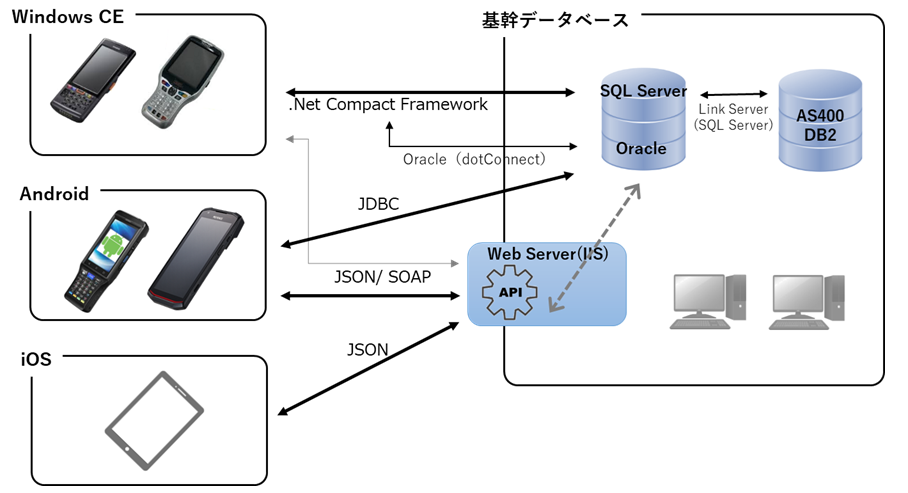 Android ハンディー・PDA移行