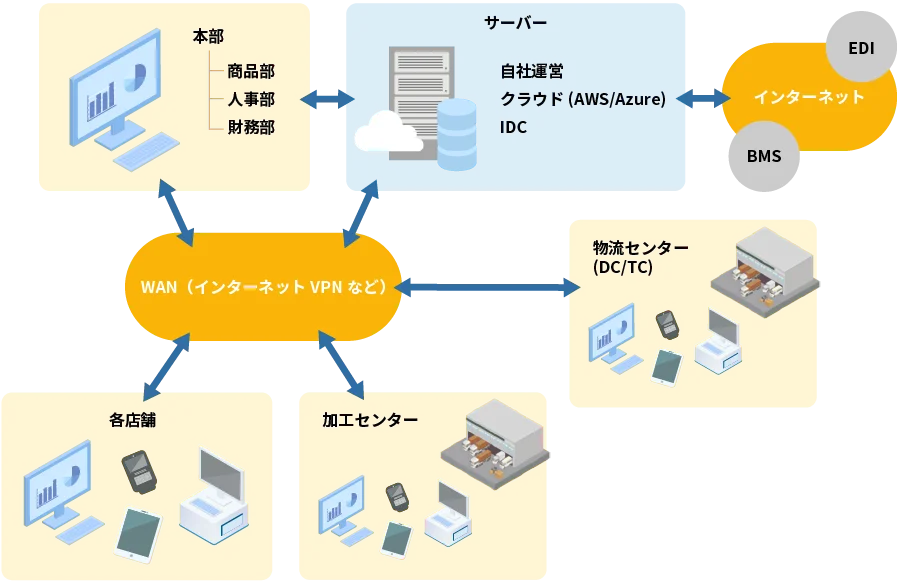 株式会社シンク情報システム SYNC 山梨 チェーンストア ソリューション　店舗業務モデル 基幹システム