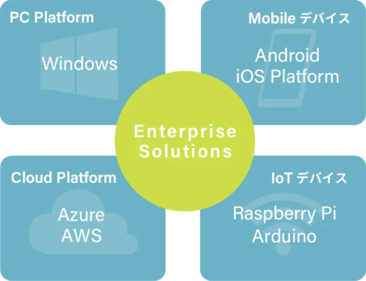 株式会社シンク情報システム SYNC 山梨 甲府 Iot システム開発 データ分析 SYNCの強み