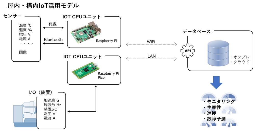 SYNC 山梨 甲府 IOT活用 LAN/WiFi/Bluetooth 構内・工場内ネットワーク