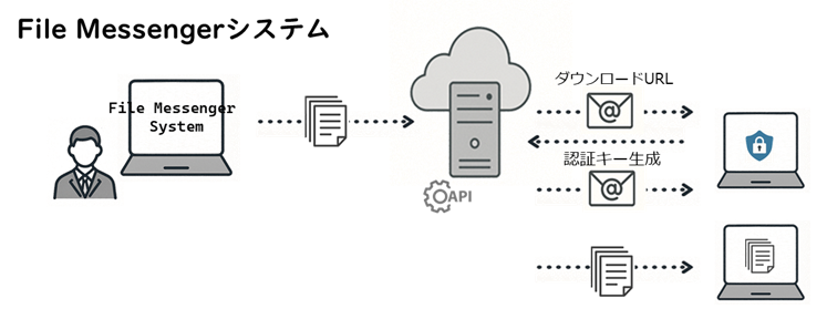 ファイル転送 セキュア転送 大容量ファイル転送 2段階認証
